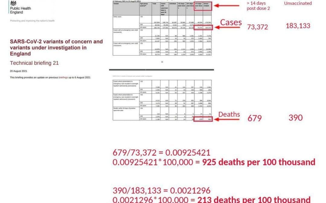 New Public Health England data shows vaxxed dying 434% higher than unvaxxed