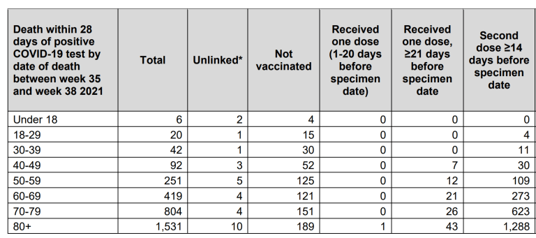 UK: 81% of Covid deaths were vaccinated