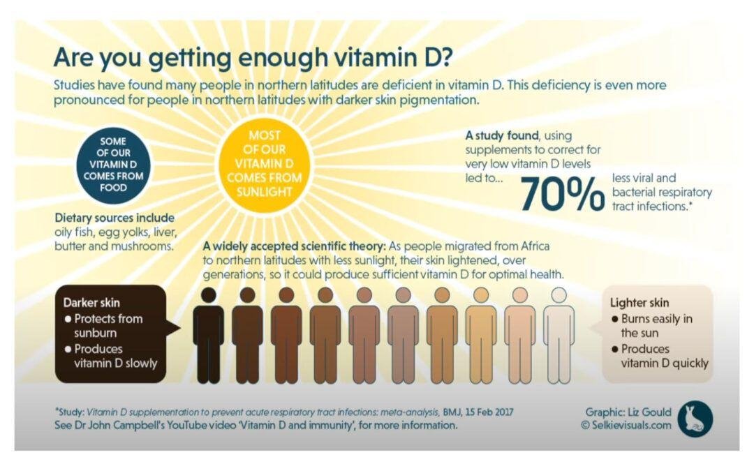 Vitamin D deficiency 14x more likely: severe disease and mortality