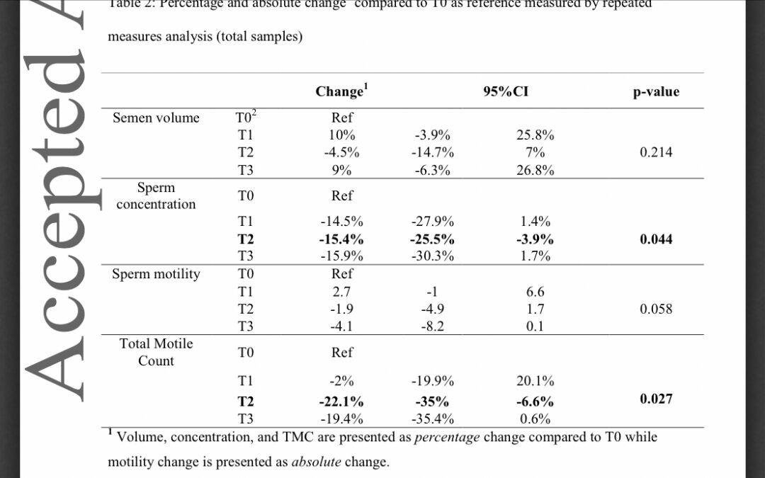 Covid vaccine paper on declining sperm counts worse than it seems at first